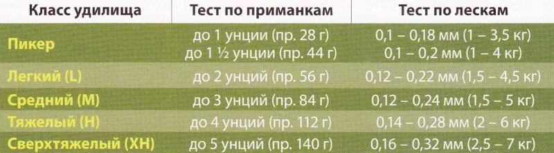 Тест 25 грамм. Тесты удилищ таблица. Таблица диаметра лески для фидера. Плетеный шнур диаметр и нагрузка. Какой диаметр шнура выбрать для фидера.