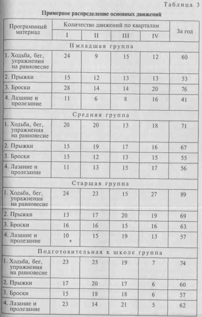 5 видов основных движений. Хронометраж занятия физическая культура в детском саду. таблица основных видов движений для детей. основные движения в доу. таблица по основным видам движения для дошкольников.
