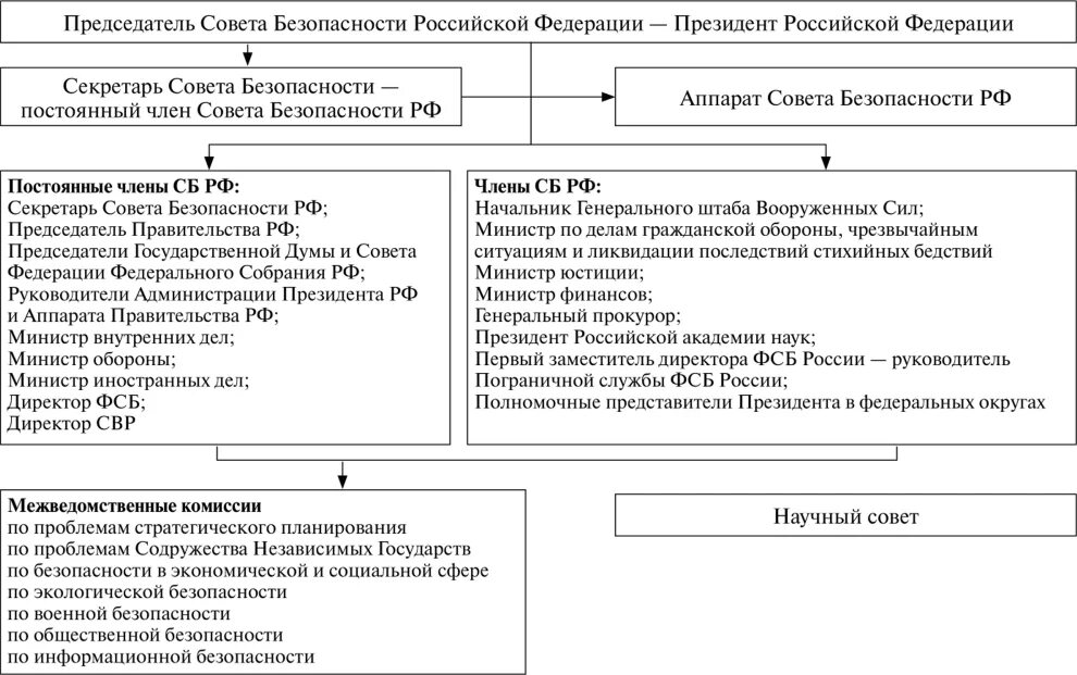 Дума совет безопасности. Полномочия совета безопасности РФ схема. Структура совета безопасности РФ схема. Структура совета безопасности РФ 2021. Совет безопасности РФ состав 2021.