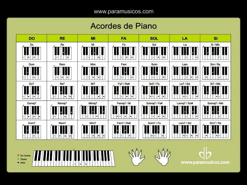 G какая нота. Таблица аккордов для синтезатора Yamaha. DM 5 Аккорд пианино. Gm6 Аккорд на пианино. Таблица аккордов для синтезатора для начинающих.