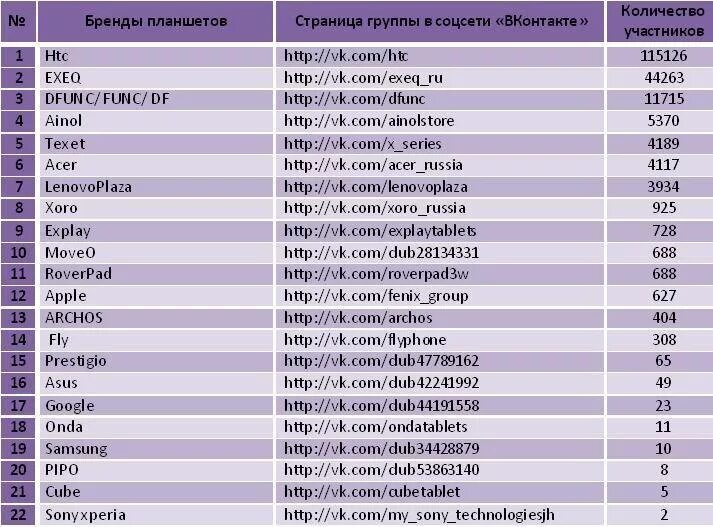 K pop группы список. Список песен 90 годов русские список. Фирмы планшетов список. Список сообществ вк. Топ 10 самых популярных k pop групп 2023.