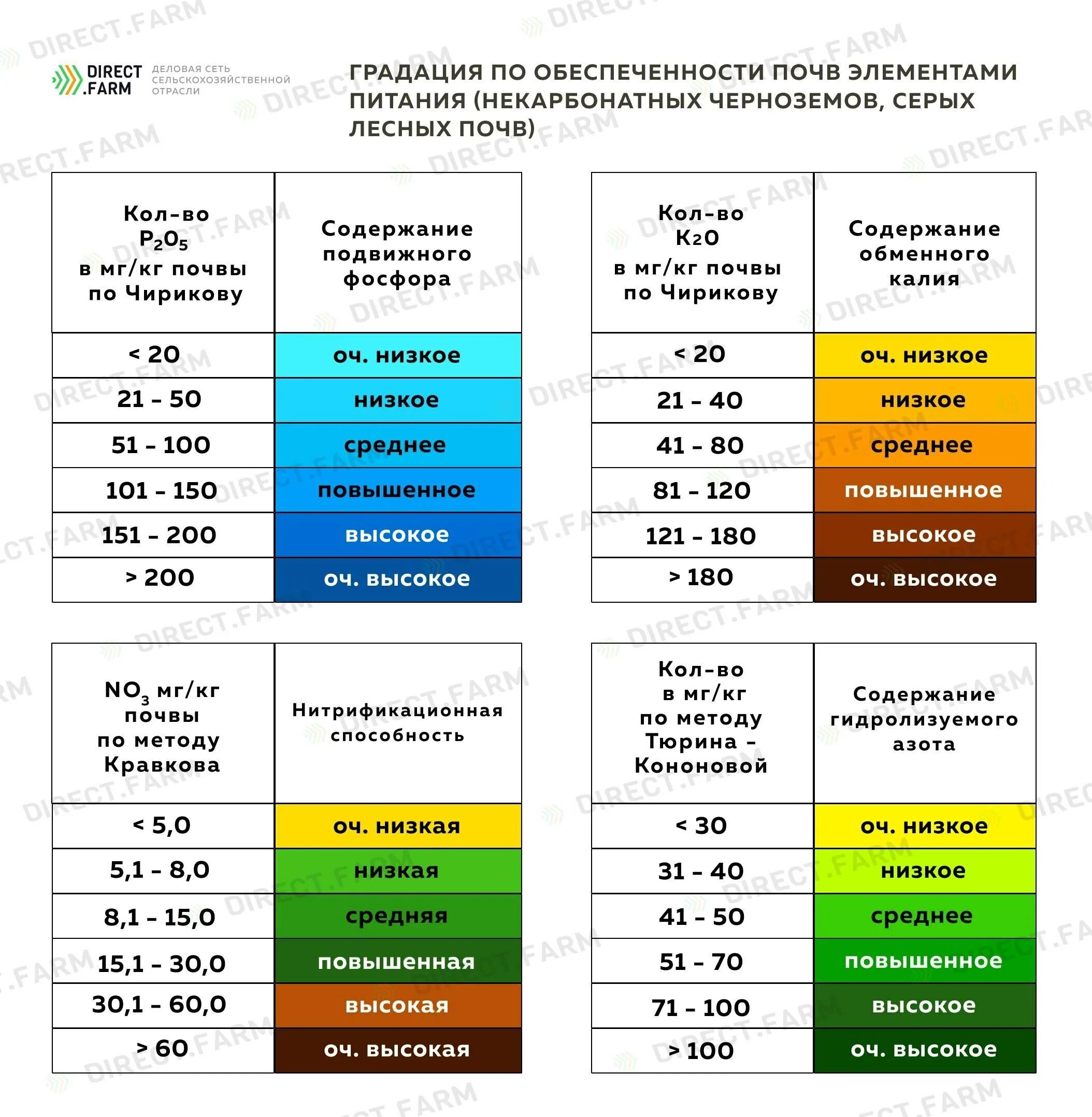 Количество фосфора в почве. Группировка почв по обеспеченности подвижными формами азота. Градация содержания азота в почве. Обеспеченность почвы подвижным калием. Градация почв по степени обеспеченности фосфором.