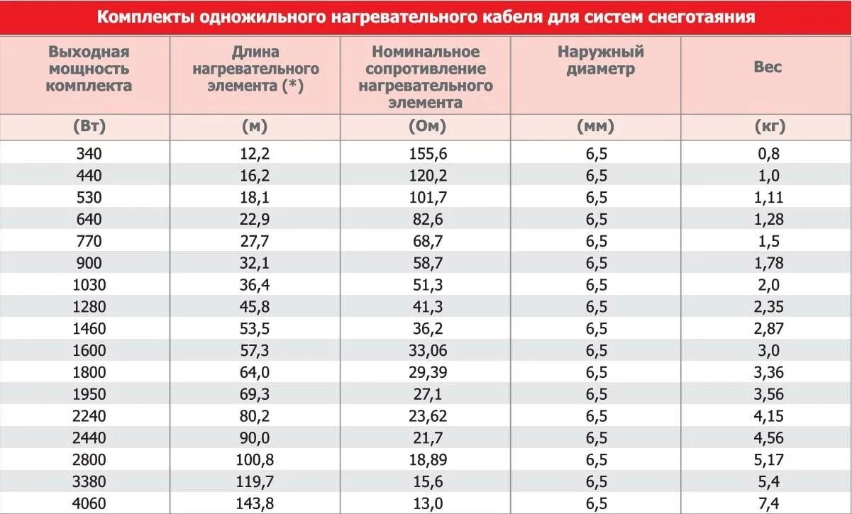 Рассчитать сопротивление нагревательного элемента. Таблица расчета греющего кабеля. Таблица с мощностью греющего кабеля 10 ватт на метр. Таблица сопротивления греющего кабеля. Расчет сопротивления греющего кабеля.