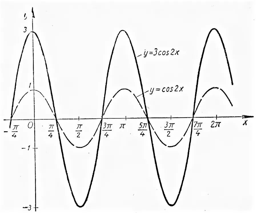 1 кос 2х. График функции косинус 3х. График функции косинус 2х. График функции косинус 2x. График функции у=2 косинус х/2.