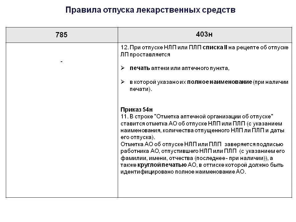 Порядок отпуска лекарственных средств приказ 403. Порядок отпуска лекарственных средств приказ ПКУ. Нормы отпуска лекарственных препаратов. Нормы отпуска ЛП подлежащих ПКУ.