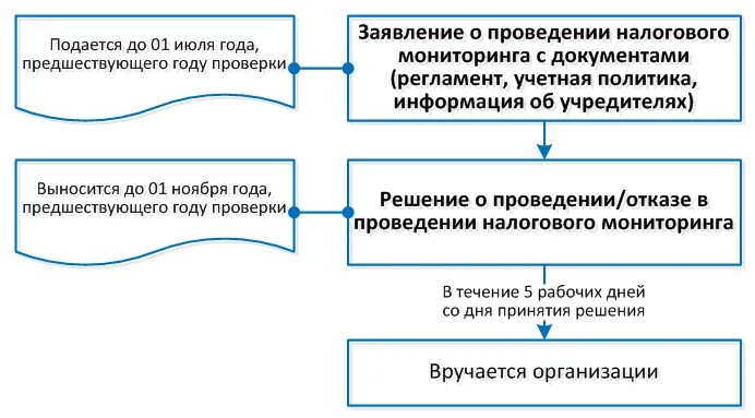 Налоговый мониторинг регламент информационного взаимодействия. Схема проведения налогового мониторинга. налоговый мониторинг порядок проведения схема. этапы проведения налогового мониторинга. заявление о проведении налогового мониторинга.