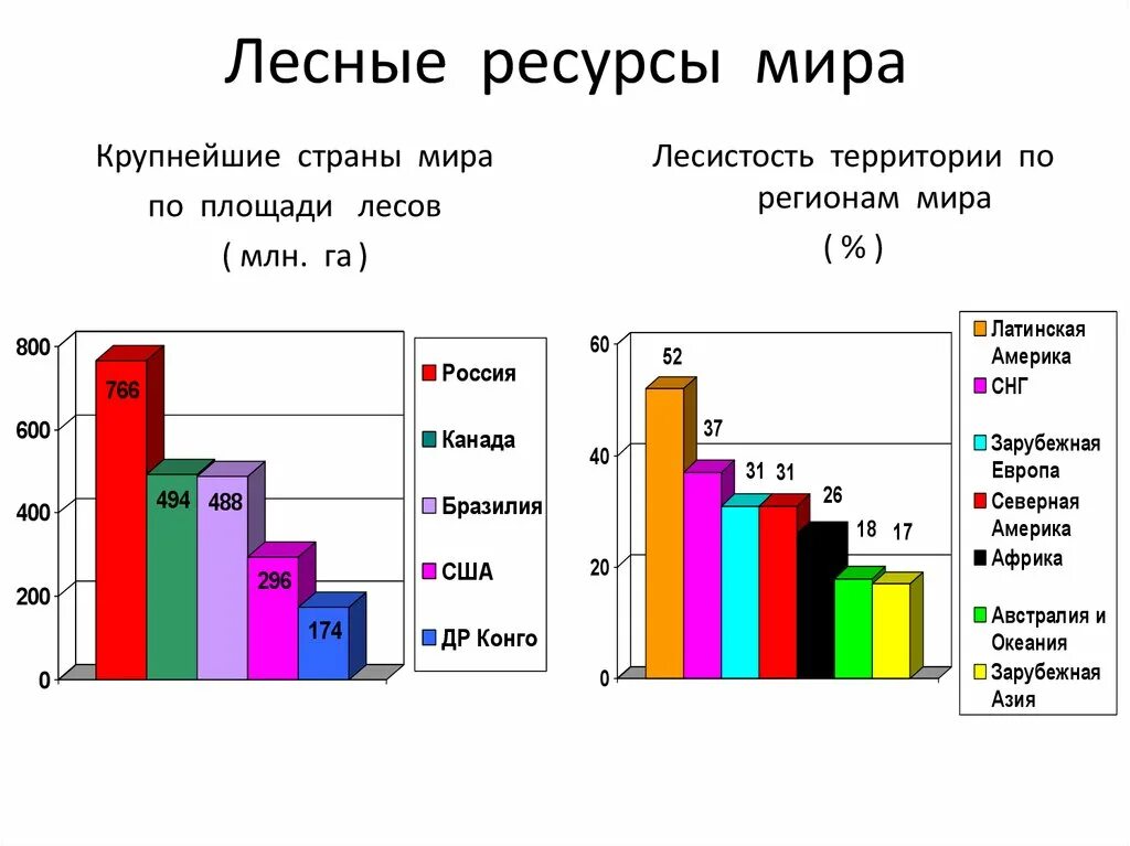 Мировой запас древесины. Диаграмма лесные ресурсы регионов мира. лесные ресурсы мира таблица. состав лесных ресурсов мира. лесные запасы мира.