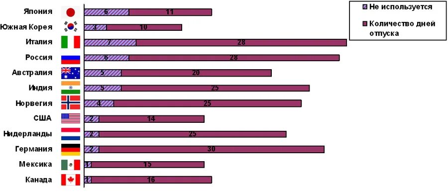 Сколько по уходу за россии. Отпуска в разных странах. Продолжительность отпуска в Японии. Количество дней отпуска в разных странах. Рабочий день в Японии Продолжительность.