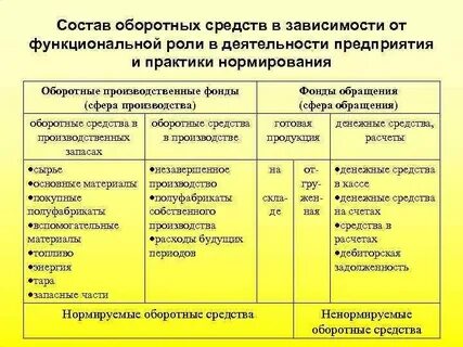 Состав оборотных средств тест