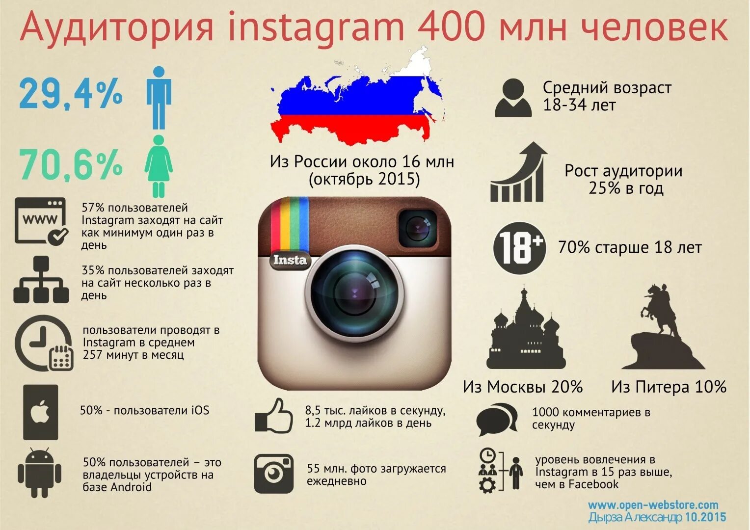 Аудитория Инстаграм. Инстаграм в России. Блокировка Instagram в России. Инфографика ВК. Реклама инстаграм россия