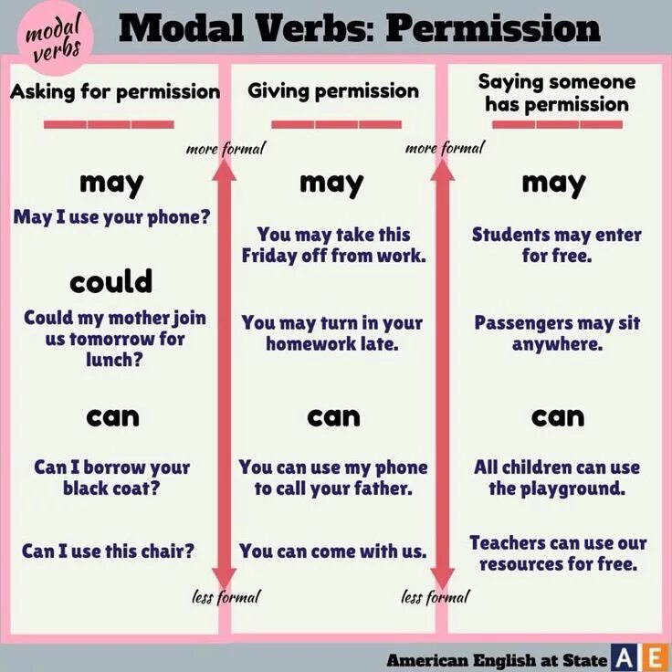 May me перевод. Modal verbs в английском. permission modal verbs. грамматика modal verbs. разница между may might could.