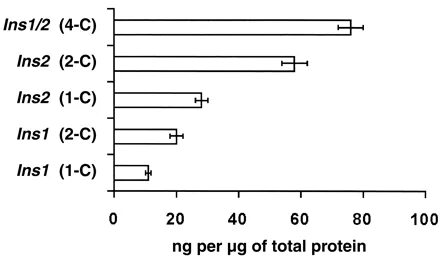 Инс-1 характеристики. How much is normal c Peptide Level.