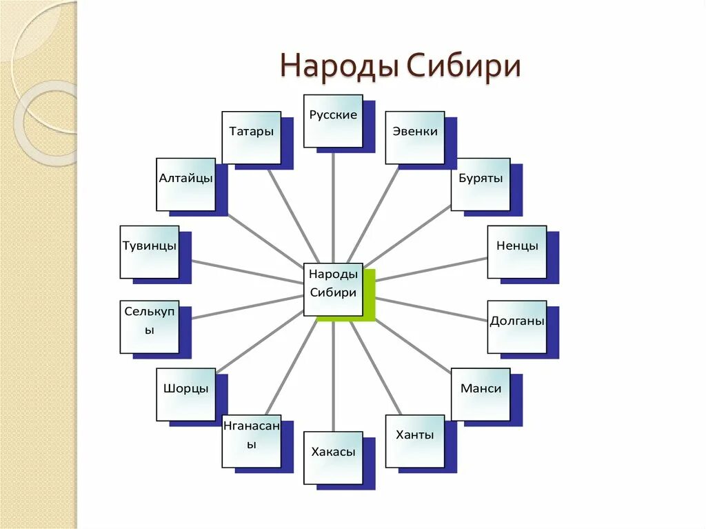 Нации восточной сибири. Нации восточной сибири. Одежда народов сибири и дальнего востока в 18 веке. Народы западной сибири. Одежда народов дальнего востока.