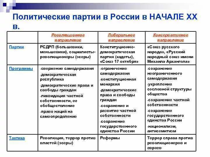 Либеральное направление партии. Консервативные политические партии России в начале 20 века. Таблица политические партии в России в начале 20 века консерваторы. Политические партии России после 17 октября 1905 г таблица. Таблица либеральные партии России в 20 веке.