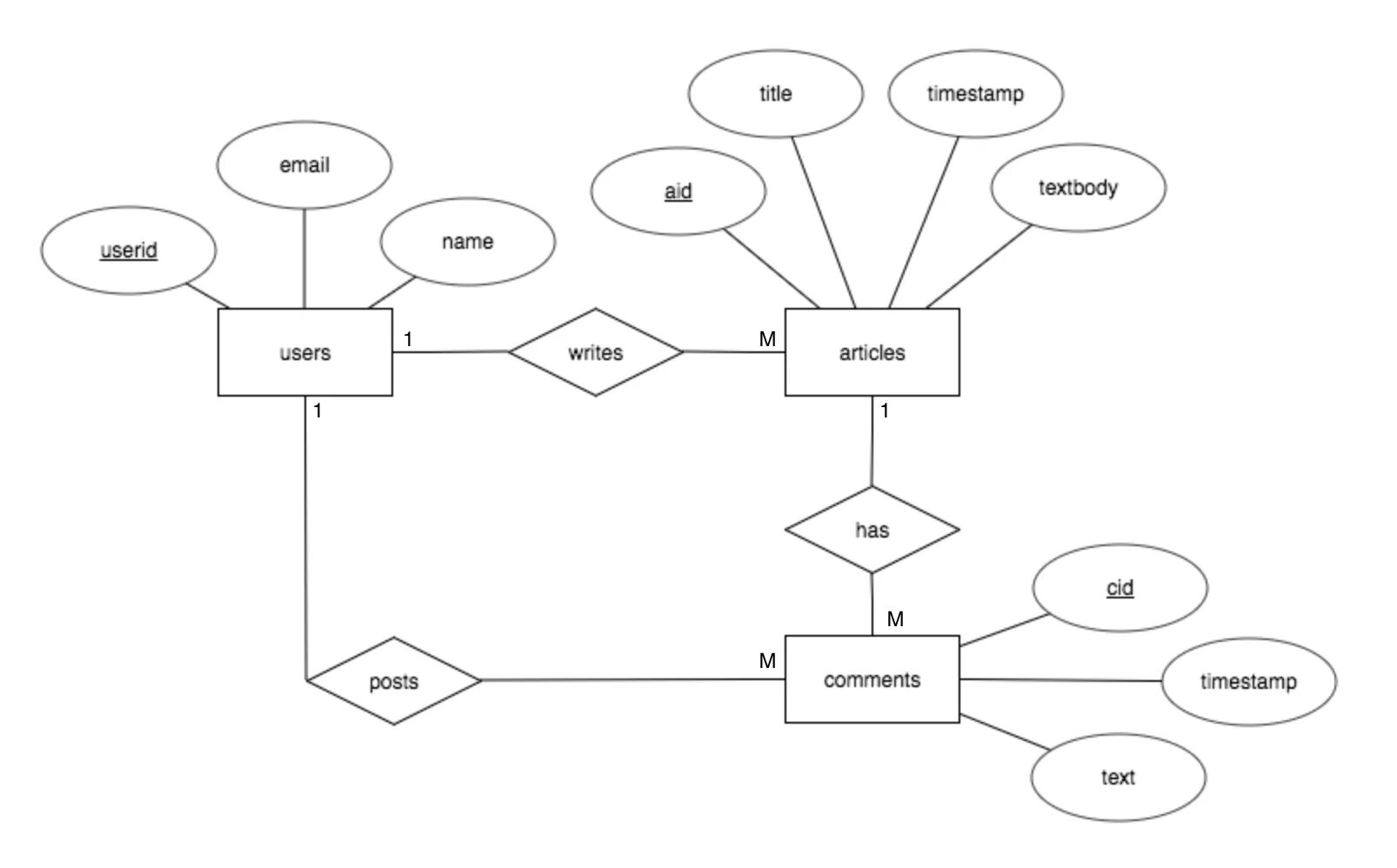 Er diagram примеры. Диаграмма сущность связь er диаграмма. Er диаграмма Чена. Er диаграмма ресторана.