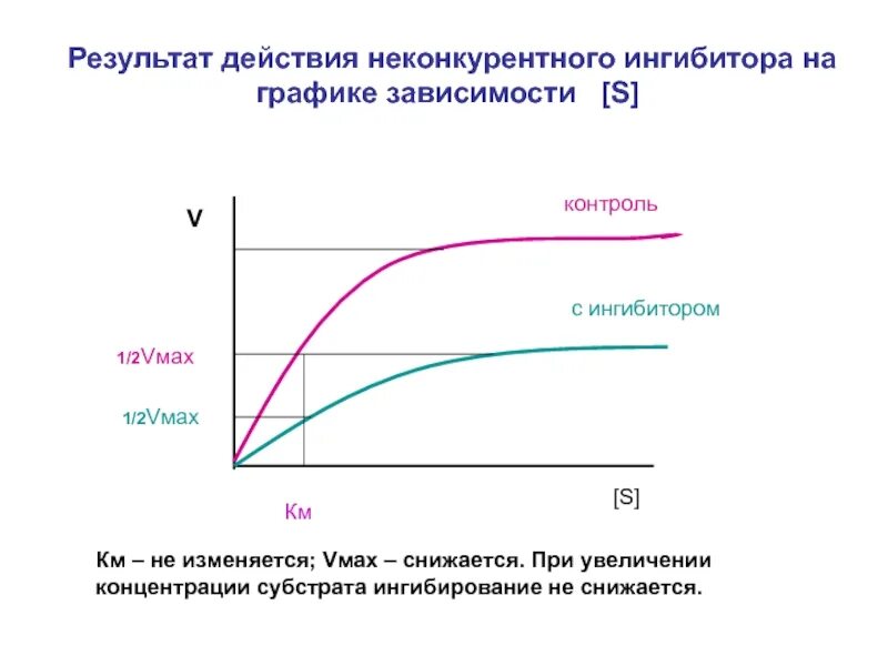 Зависимость ферментов от концентрации субстрата. График зависимости скорости ферментативной реакции от концентрации. Ингибирование ферментативных реакций графики. График зависимости активности ферментов от концентрации субстрата. Неконкурентное ингибирование график Михаэлиса.