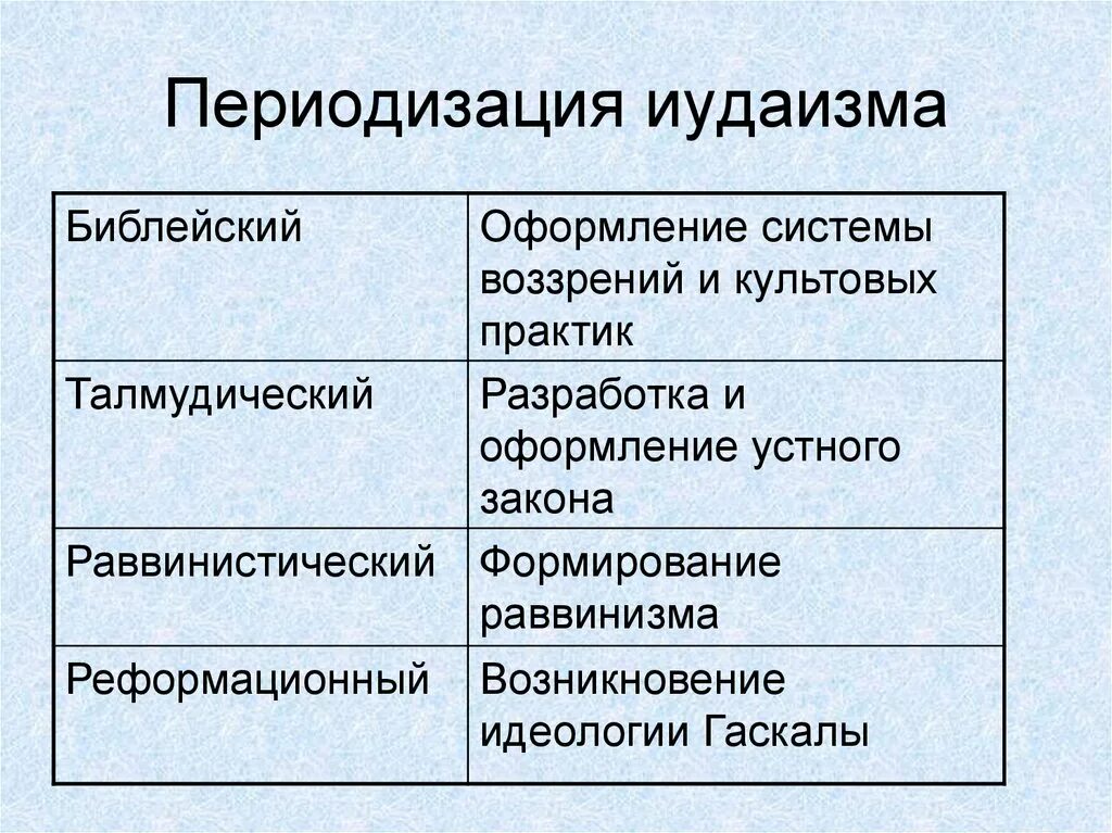 Функции религии иудаизма. Основные течения иудаизма. направления в иудаизме кратко. течения иудаизма кратко. иудаизм направления религии.