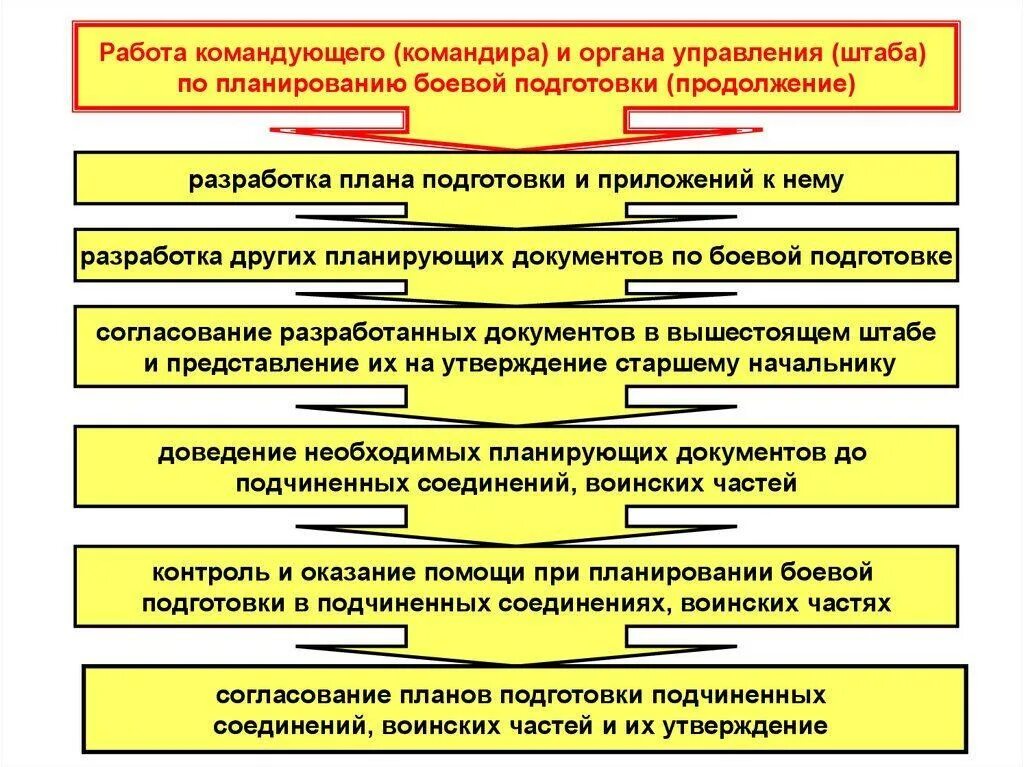 Задача военной подготовки. Методика организации боевой подготовки. Этапы планирования боевой подготовки. Методы боевой подготовки вс РФ. Методика боевой подготовки в вс РФ.