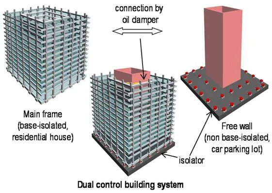 Base Isolation System. Earthquake-Resistant reinforced Concrete buildings. Connection building. Reinforced Concrete frame in a Seismic area. Connection build