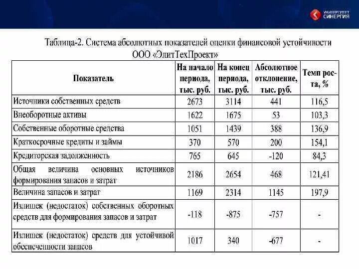 Общая величина запасов. Общая величина запасов и затрат в балансе. Величина запасов и затрат в балансе строка. Величина запасов в балансе. Общая величина источников запасов и затрат.