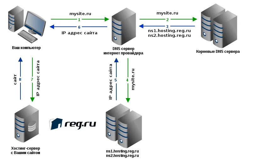 DNS сервер схема. Схема работы DNS сервера. Как работает DNS сервер. Схема работы интернета DNS. Srv домен