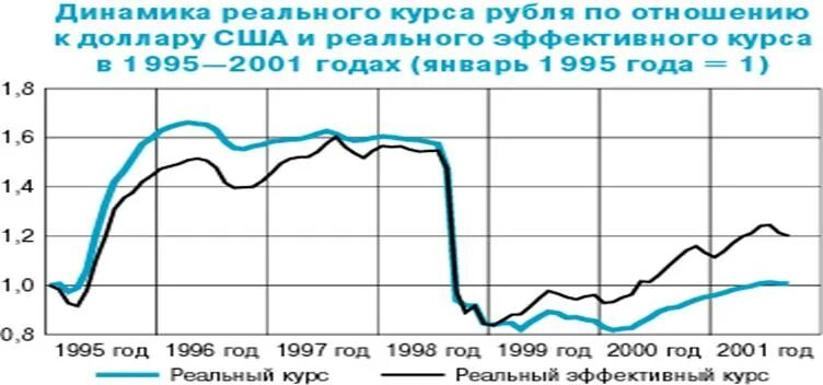 Виды валютных коридоров. Курс доллара по годам с 1991. Курс доллара в 1996 году. Курс доллара в 1997 году. Курс доллара в 1989 году в ссср к рублю.