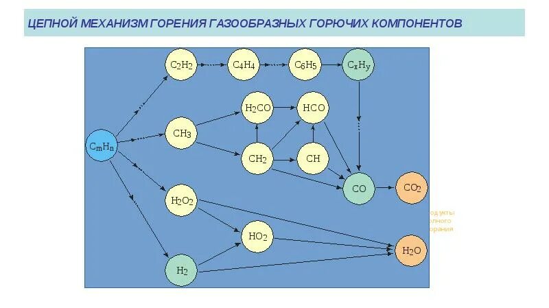 Механизм горения. Что такое цепной механизм горения?. Механизм реакции горения. Цепной механизм горения водорода. Механизмы горения