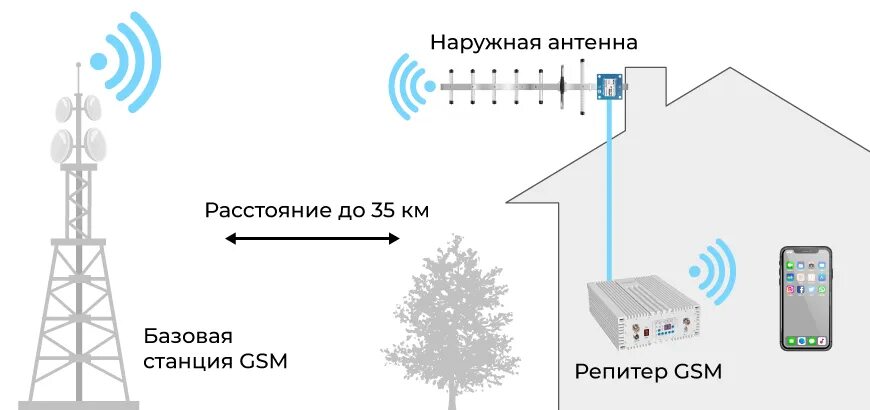 Обзор репитеров