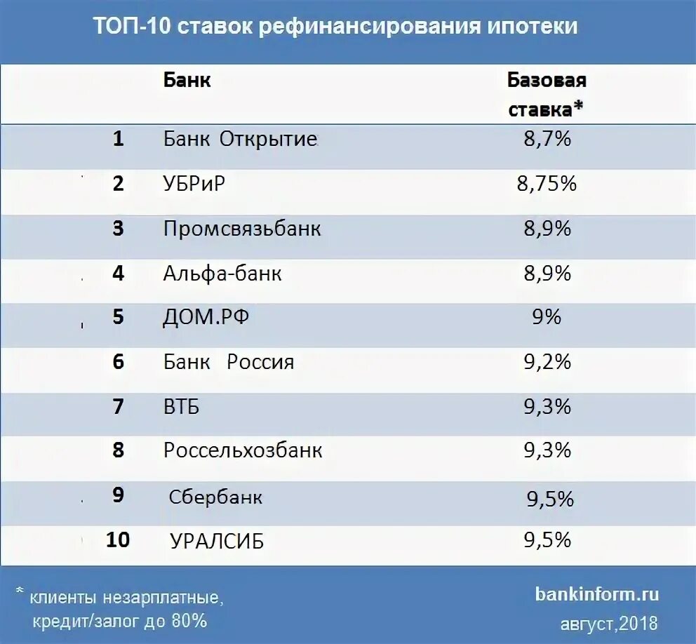 Ставки по ипотеке в банках. Самый низкий процент по кредиту. Самая низкая ставка по рефинансированию ипотеки. Ставка по кредиту в разных банках. Кредит с самой низкой процентной ставкой