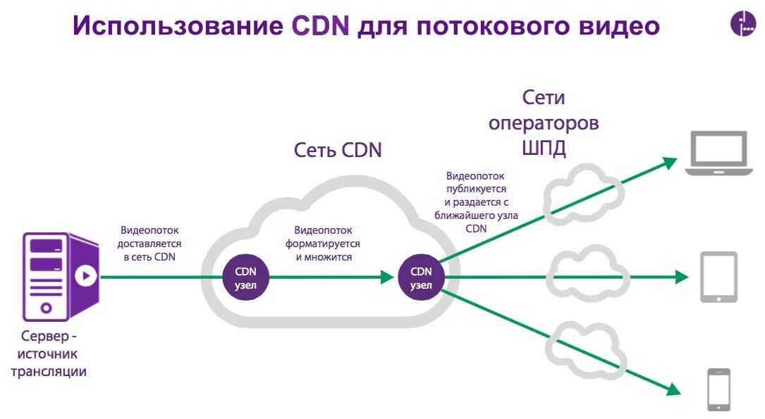 Cdn сервер. Content delivery Network схема. Потоковая передача. Схема работы cdn. Data cdn