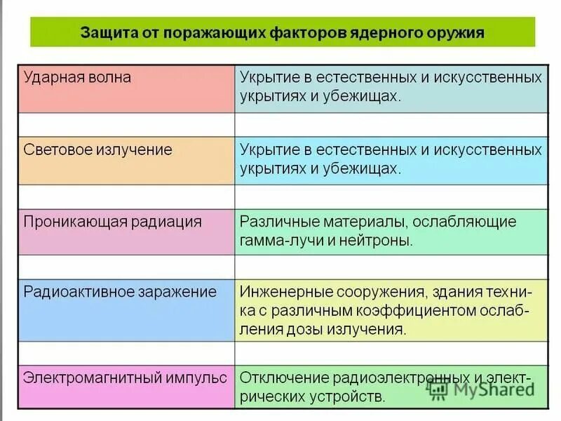 основные способы защиты от поражающих факторов ядерного оружия. способы защиты поражающих факторов. мероприятия по защите от ядерного оружия. обычные средства брожения. основные средства защиты от поражающих факторов ядерного взрыва.
