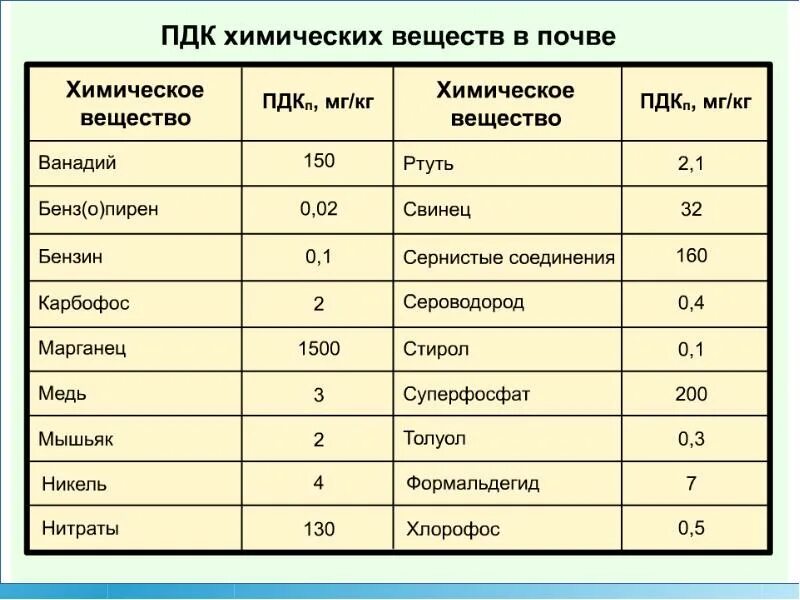Содержание свинца в почве. Пдк химических веществ в почве таблица. пдк вредных веществ в почве таблица. предельно допустимые концентрации пдк вредных веществ в почве. пдк в почве таблица.