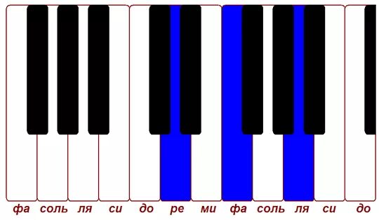 Клавиатура фортепиано 1 и 2 октава. Ре на фортепиано. Соль мажор на пианино клавиша. Бемоли и диезы на пианино. Аккорды в минорных тональностях таблица.