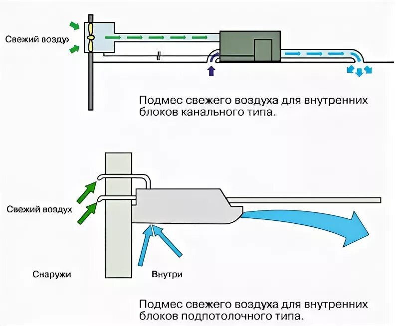 Подмес свежего воздуха. Канальный кондиционер с подмесом свежего воздуха схема. Канальный фанкойл с подмесом свежего воздуха. Канальный блок с подмесом свежего воздуха. Кассетный кондиционер с подмесом свежего.