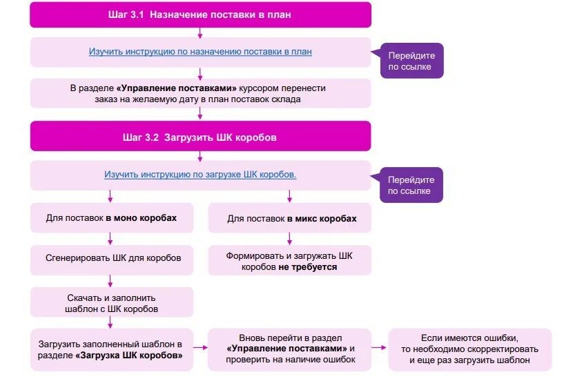 Вб обращение. Схема работы вайлдберриз. Планирование поставки вайлдберриз. Схема поставки товаров на вайлдберриз. Таблица поставки на вайлдберриз.