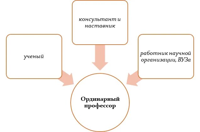 Ординарный и экстраординарный. Ординарный профессор. Экстраординарный профессор и ординарный. Ординарное решение это. Как стать профессором.