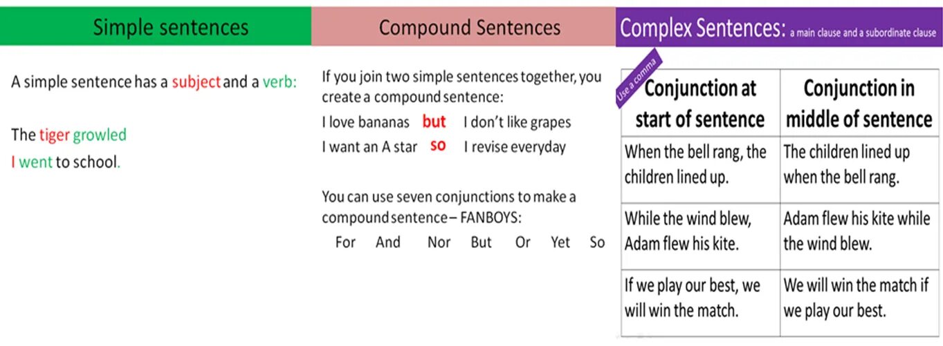 Like sentences. Simple Complex Compound Complex Compound sentence. Simple sentence Complex sentence Compound sentence. Simple Compound and Complex sentences. Simple Complex Compound sentences английский.