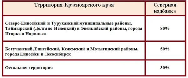 Группы северных надбавок. Красноярск Северные надбавки и районный коэффициент. Красноярск районный коэффициент и Северная надбавка 2020. Северная надбавка в Красноярске 2022. Северная надбавка и районный коэффициент в Красноярском крае.