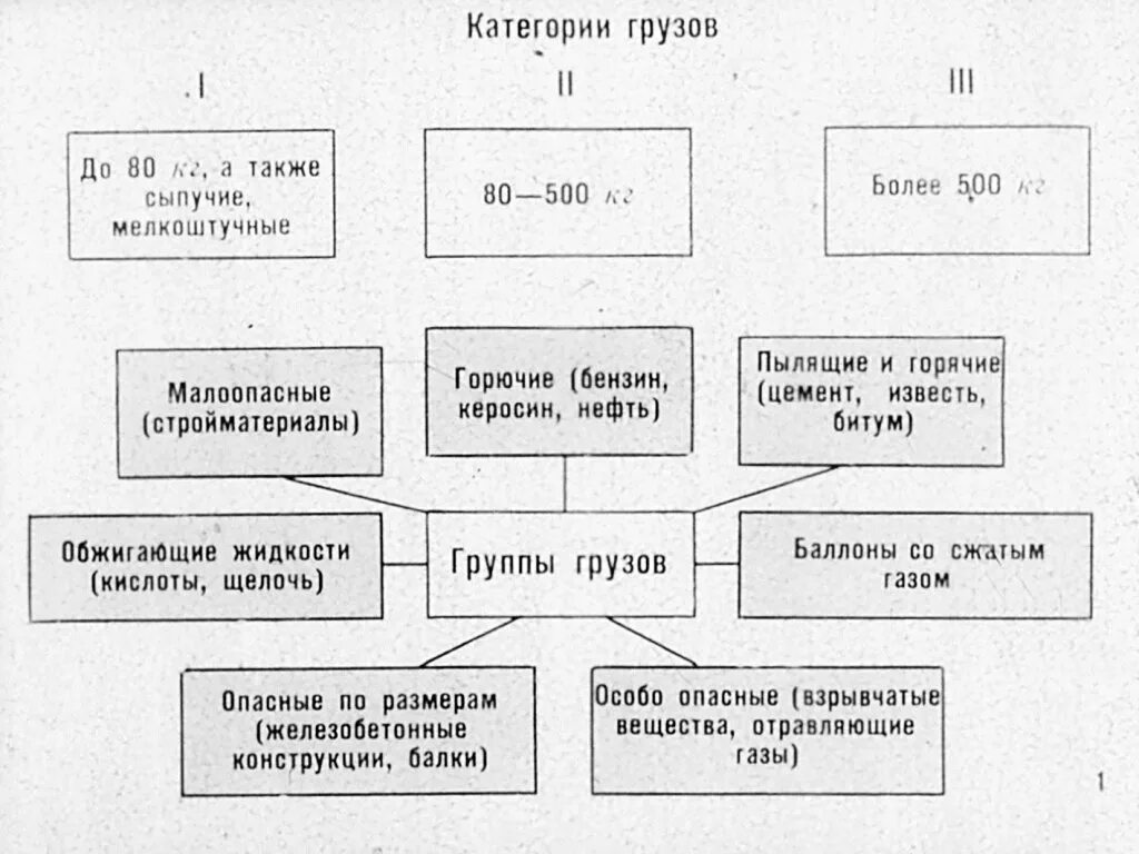 Категории грузов. Высший разряд грузам.