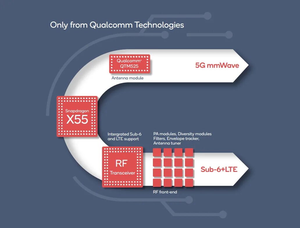 Qualcomm 5g. Qualcomm snapdragon x5. технология qualcomm. snapdragon x. qualcomm technologies 5g.