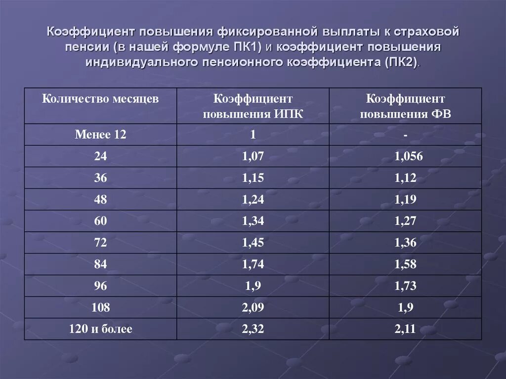 Пенсионный коэффициент 8.151. Пенсионный коэффициент 5.313. 15/133 Пенсионный коэффициент. Пенсионный коэффициент 45.672.