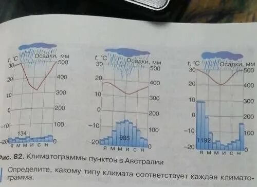 Климатограмма северной америки. Австралия Тип климата по климатограмме. Климатограммы Австралии 7 класс. Типы климата по климатограмме Северная. Климат Австралии климатограммы.