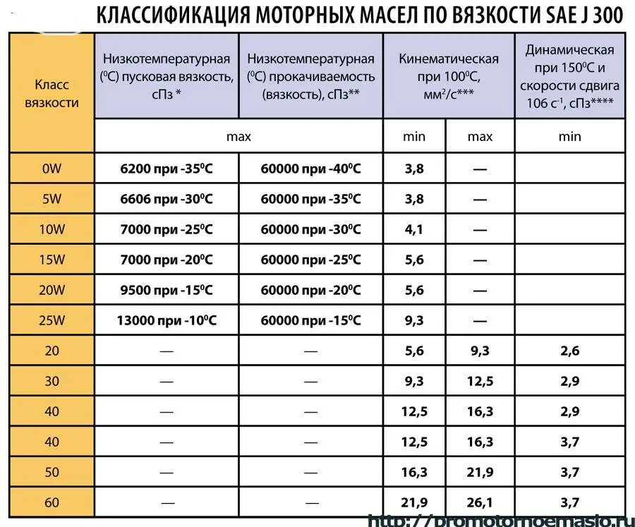 Объем масляной. Класс вязкости моторных масел таблица. Индекс вязкости моторного масла таблица. Вязкость синтетического моторного масла таблица. Классификация моторного масла по вязкости и температуре.