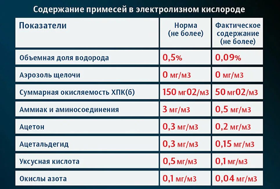 Содержания примесей в воздухе. Коэффициент кислорода. Аэрозоль щелочи. Содержание примесей в бытовом газе. Индикатор кислорода авиационный.