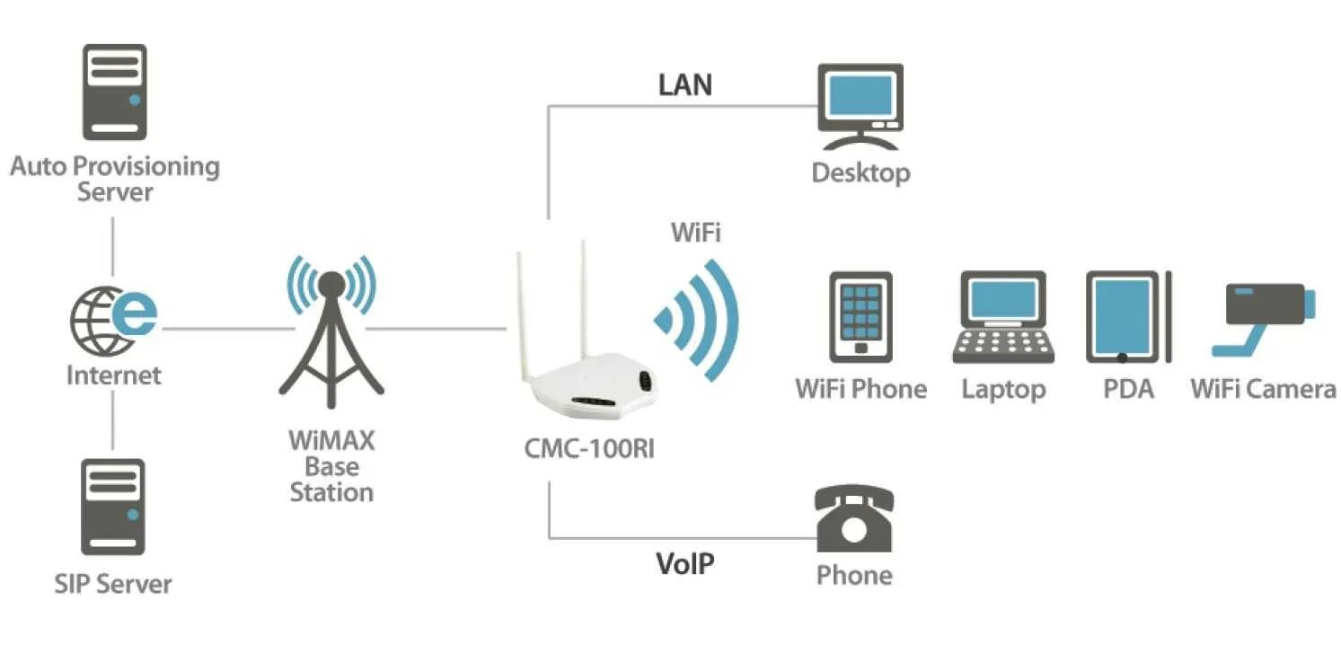 Беспроводная сеть Wi Fi Wi Max. Wi-Fi 6 роутер. Маршрутизатор WIFI LTE Ethernet микро. Схема сети Wi-Fi.