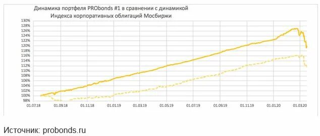 Портфель Иволга капитал. Финам облигации.