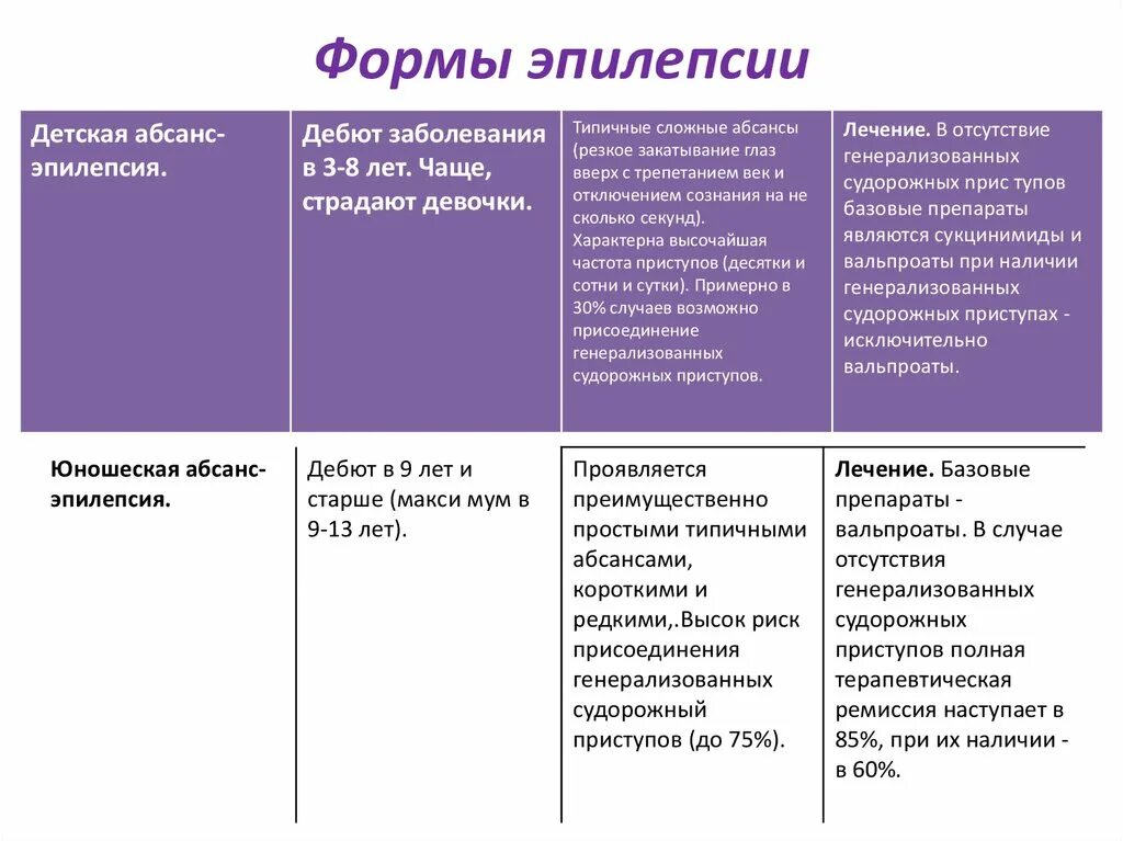 Типы припадков
