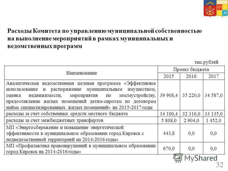 День комитета по управлению муниципальным имуществом. Выполнение мероприятий муниципальной программы. Выполнение мероприятий муниципальной программы. Выполнение мероприятий муниципальной программы. Анализ выполнения мероприятий.