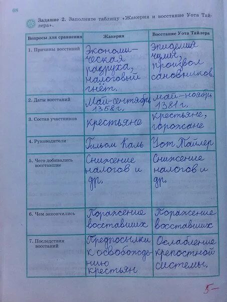 История параграф 6 ответы. Таблица по истории 6 класс. Гдз по истории 6 класс таблица. Таблица по истории 6 класс стр 199. Ответы на таблицу по истории 6 класс.