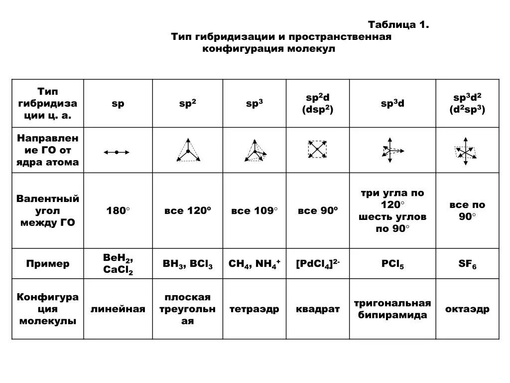 Пространственная конфигурация sp3-гибридизации:. Пространственная конфигурация SP-гибридизации:. Тип гибридизации SP. Таблица пространственной конфигурации молекул.